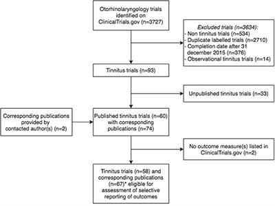 Selective Reporting of Outcomes in Tinnitus Trials: Comparison of Trial Registries With Corresponding Publications